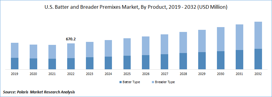 Batter & Breader Premixes Market Size